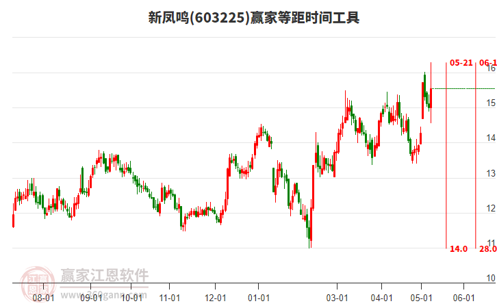 603225新鳳鳴等距時(shí)間周期線工具