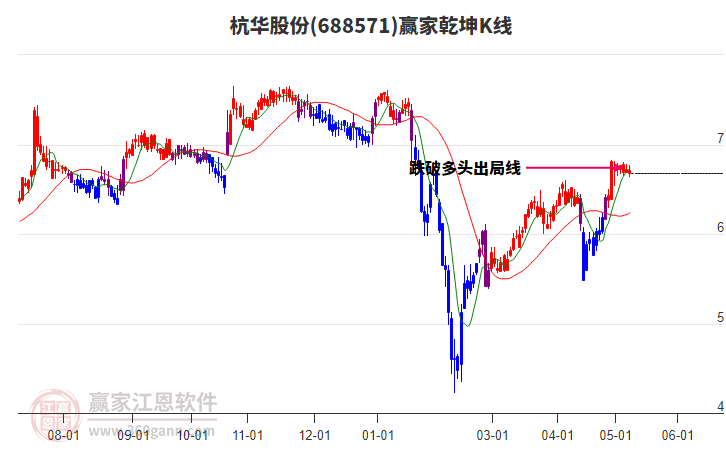 688571杭华股份赢家乾坤K线工具