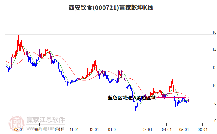 000721西安饮食赢家乾坤K线工具