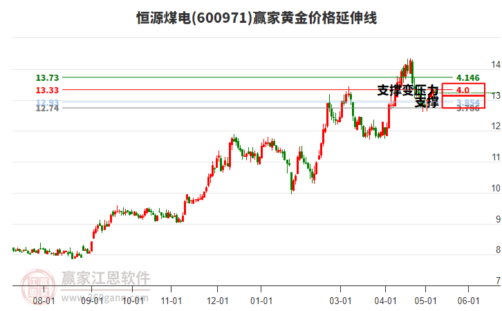 600971恒源煤電黃金價格延伸線工具