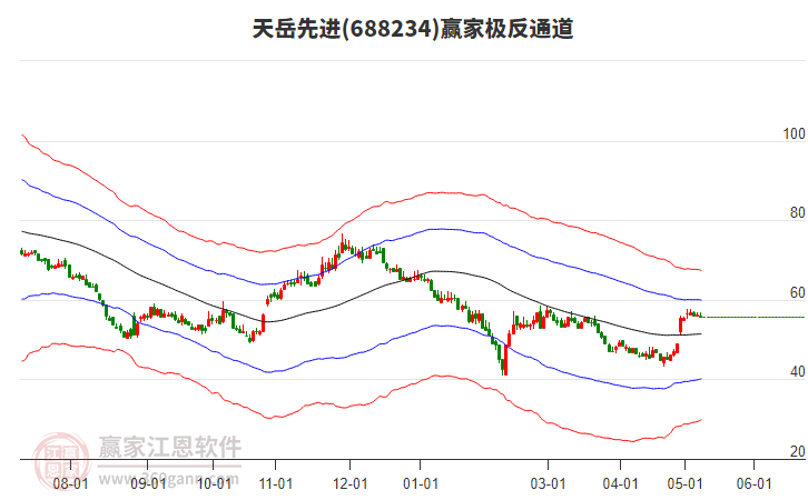 688234天岳先進贏家極反通道工具