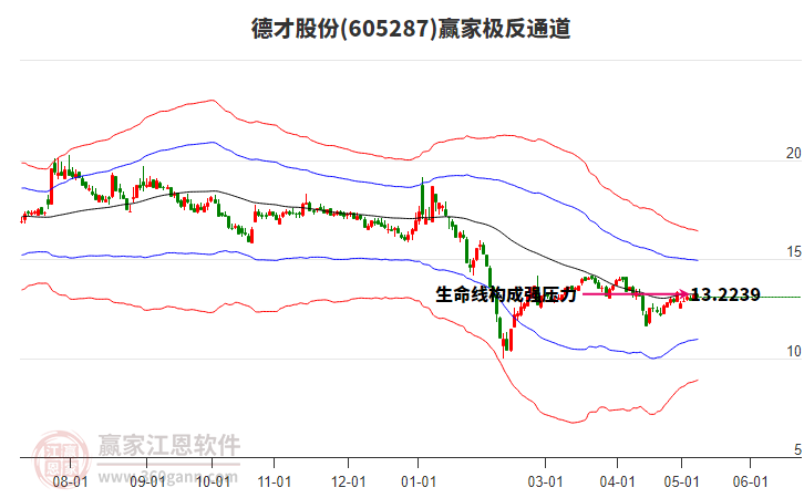 605287德才股份贏家極反通道工具