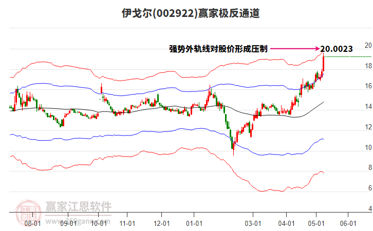 002922伊戈尔赢家极反通道工具