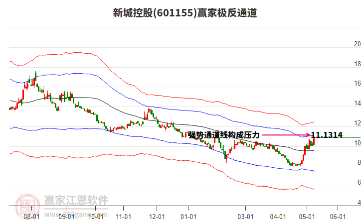 601155新城控股赢家极反通道工具