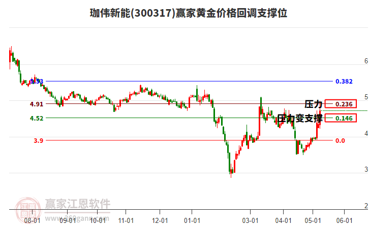 300317珈偉新能黃金價格回調支撐位工具