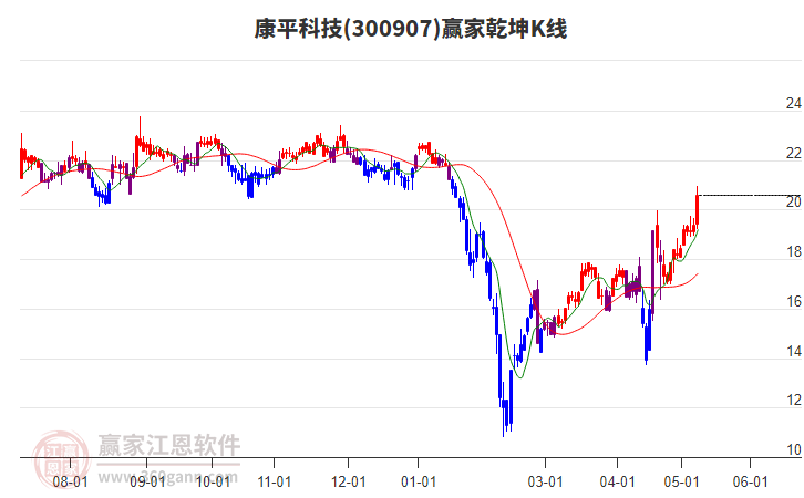 300907康平科技赢家乾坤K线工具