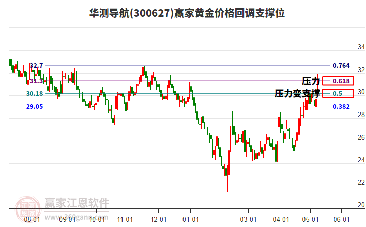 300627华测导航黄金价格回调支撑位工具