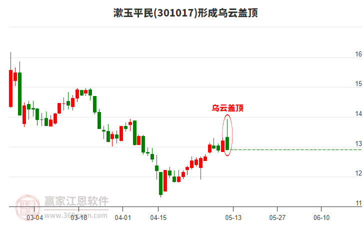 漱玉平民301017形成乌云盖顶形态