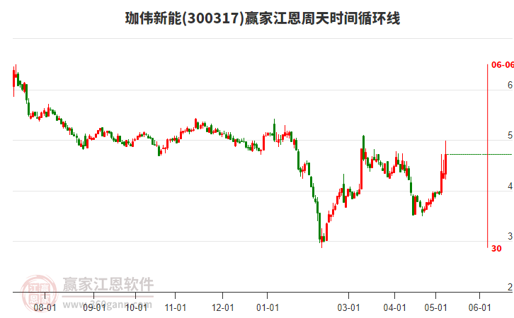 300317珈偉新能江恩周天時間循環(huán)線工具