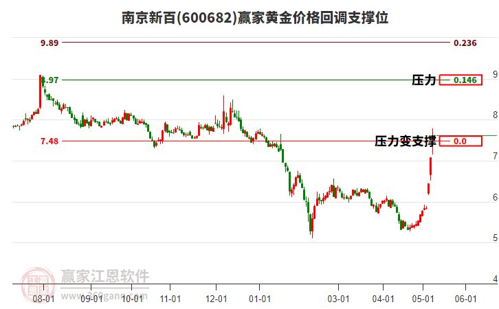 600682南京新百黃金價(jià)格回調(diào)支撐位工具