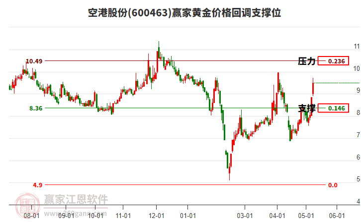 600463空港股份黄金价格回调支撑位工具