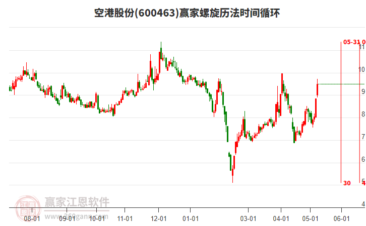 600463空港股份螺旋历法时间循环工具