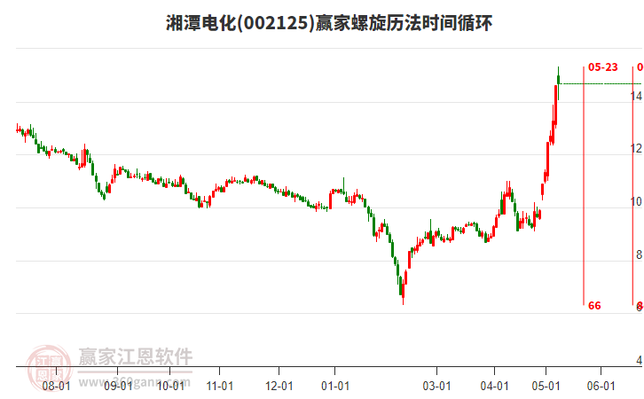 002125湘潭电化今日主力资金净流出2.39亿元，所属污水处理概念今日上涨1.44%