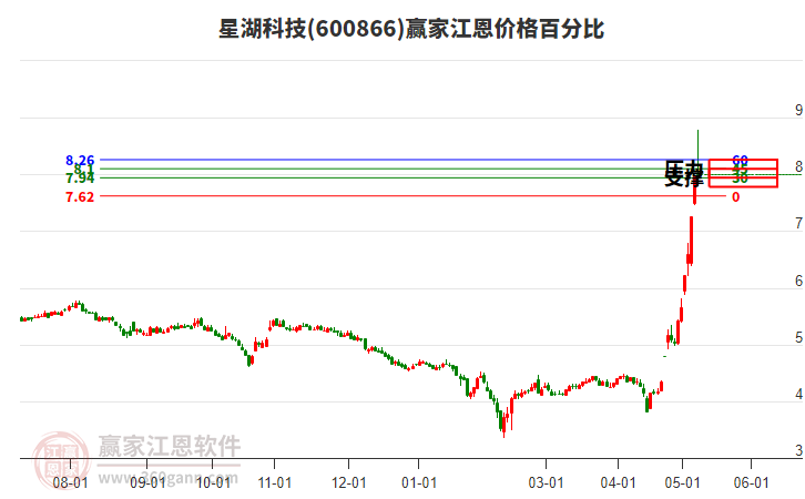 600866星湖科技江恩價(jià)格百分比工具