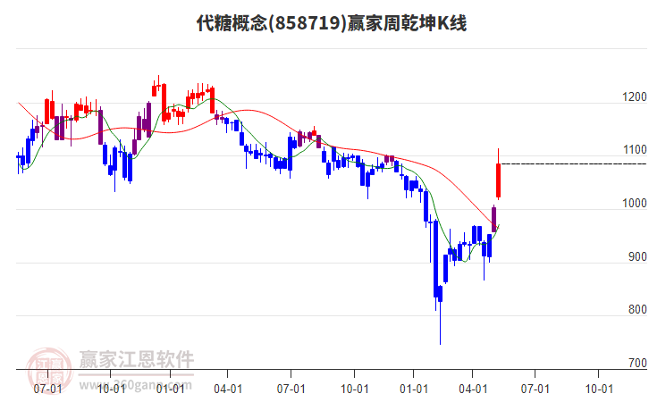 858719代糖赢家乾坤K线工具