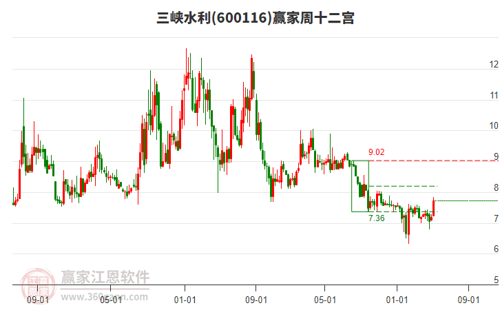 600116三峡水利赢家十二宫工具