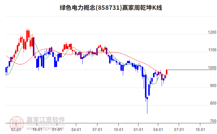 858731绿色电力赢家乾坤K线工具