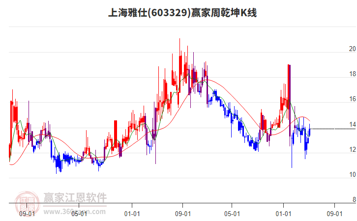 603329上海雅仕赢家乾坤K线工具