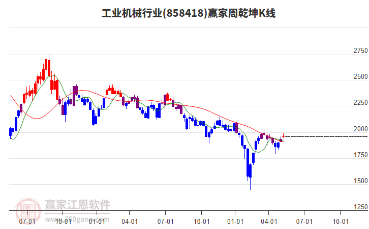 858418工业机械赢家乾坤K线工具