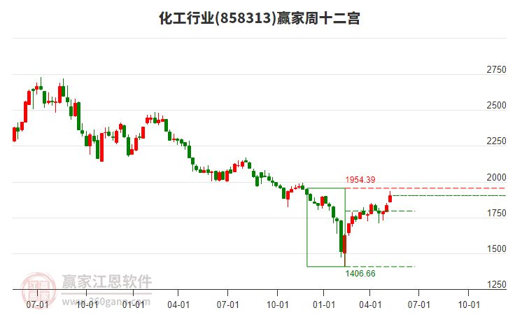 858313化工赢家十二宫工具