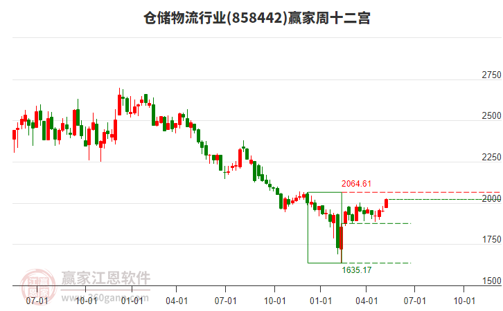 858442仓储物流赢家十二宫工具