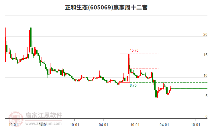 605069正和生态赢家十二宫工具