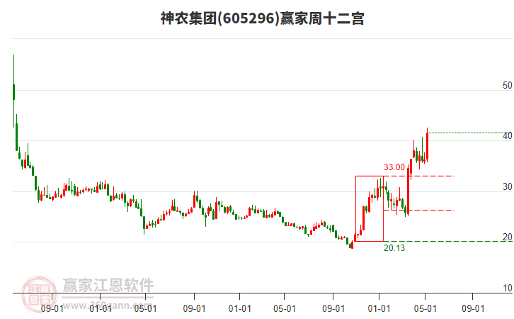 605296神农集团赢家十二宫工具