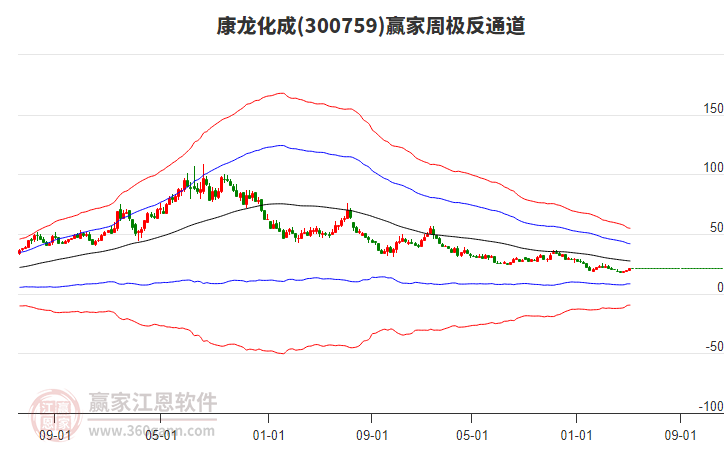 康龍化成 康龍化成