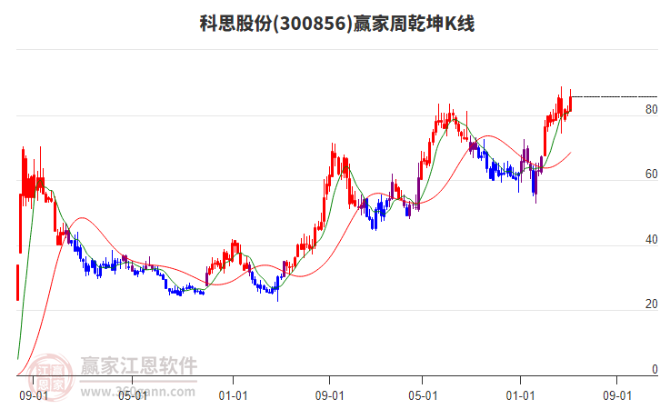 300856科思股份赢家乾坤K线工具