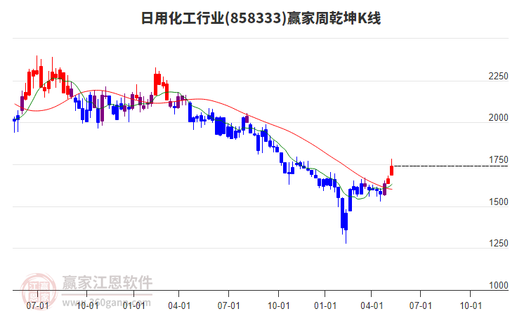 858333日用化工赢家乾坤K线工具