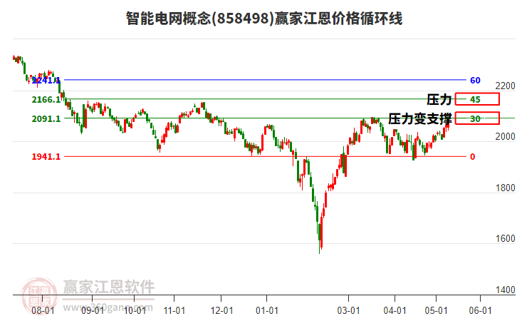 智能电网概念江恩价格循环线工具