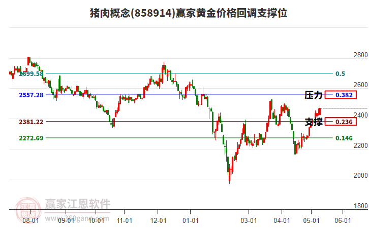 猪肉概念黄金价格回调支撑位工具