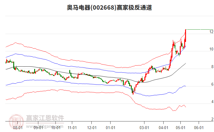 002668奥马电器赢家极反通道工具