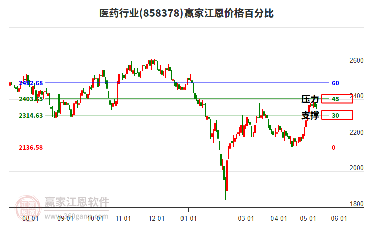 医药行业江恩价格百分比工具