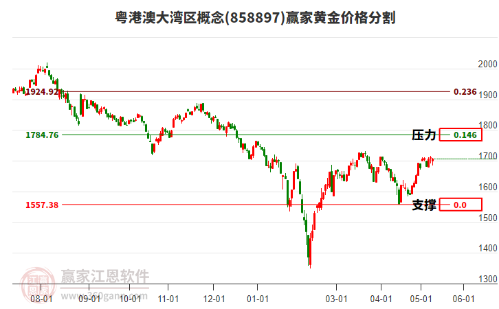 粤港澳大湾区概念黄金价格分割工具