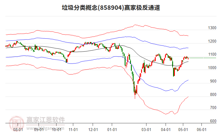 858904垃圾分类赢家极反通道工具