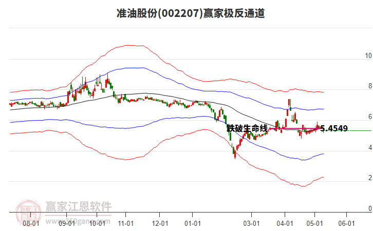 002207准油股份赢家极反通道工具