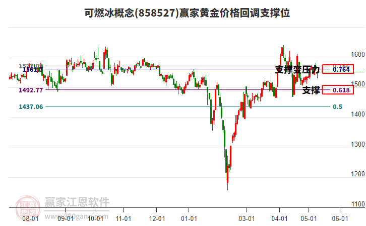 可燃冰概念黄金价格回调支撑位工具