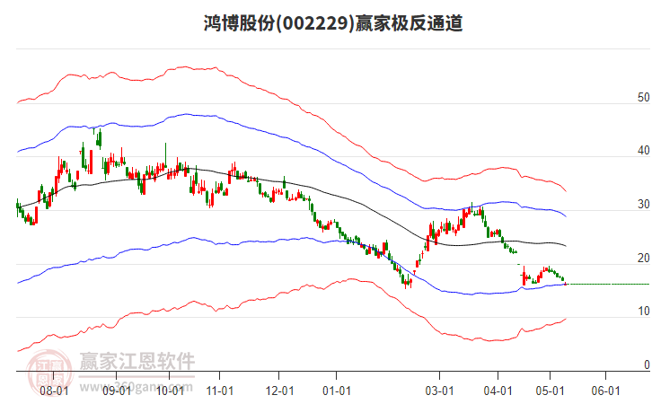 002229鸿博股份赢家极反通道工具