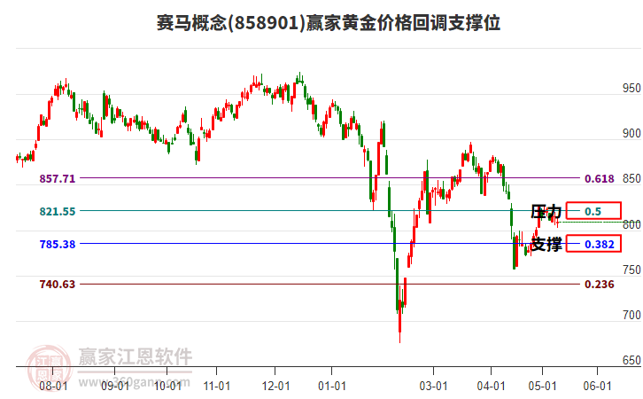 赛马概念黄金价格回调支撑位工具