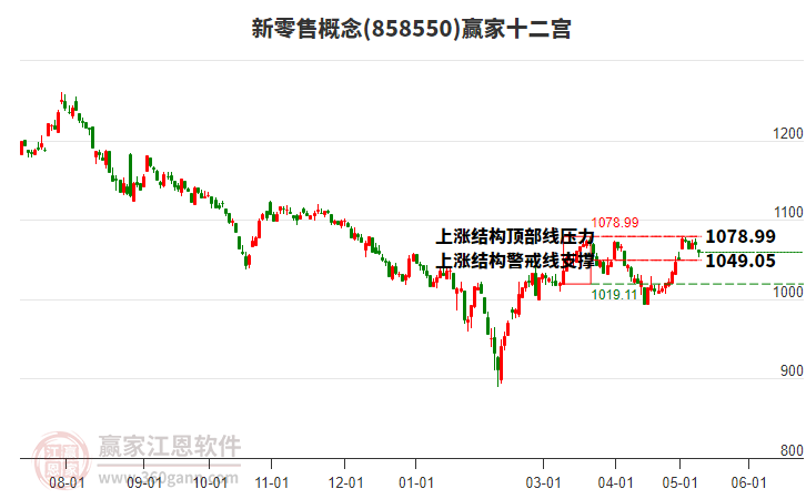 858550新零售赢家十二宫工具