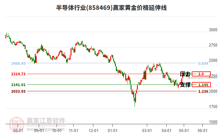 半导体行业黄金价格延伸线工具