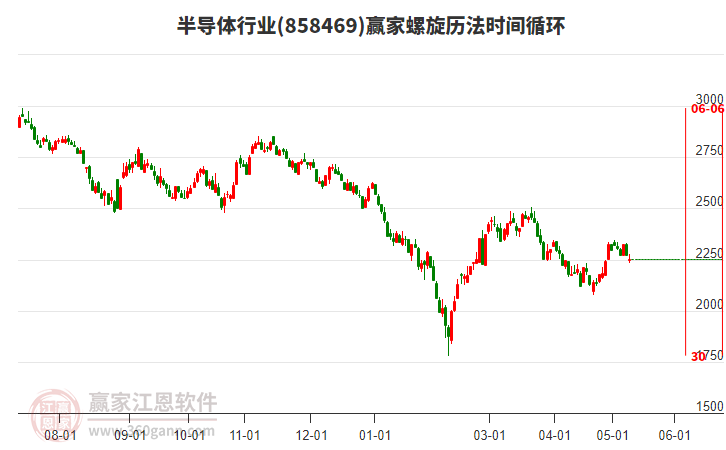 半导体行业螺旋历法时间循环工具