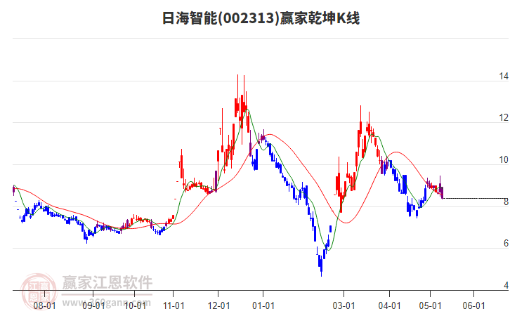 002313日海智能赢家乾坤K线工具