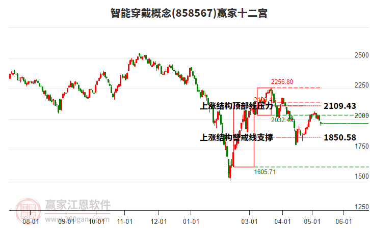 858567智能穿戴赢家十二宫工具