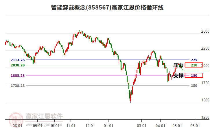 智能穿戴概念江恩价格循环线工具