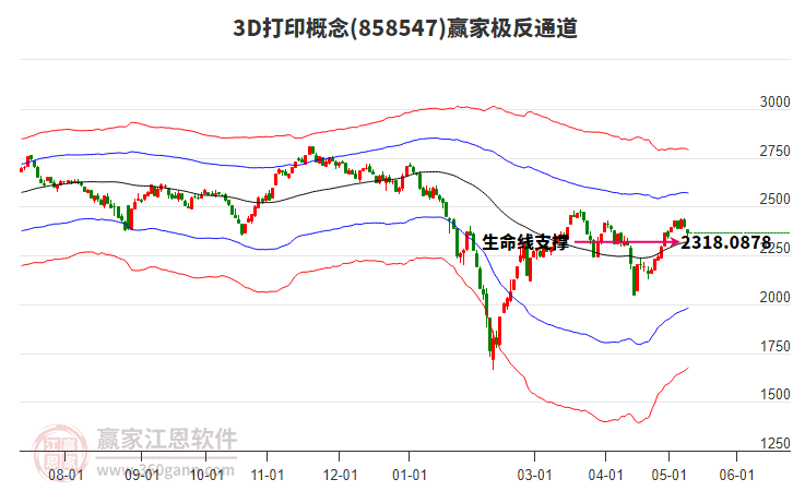 8585473D打印赢家极反通道工具