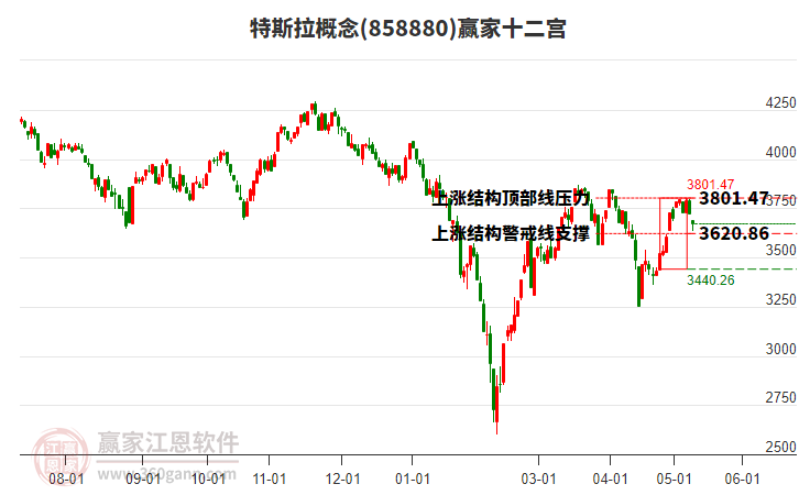 858880特斯拉赢家十二宫工具