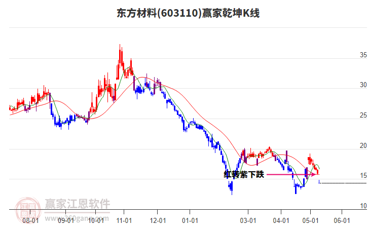 603110东方材料赢家乾坤K线工具