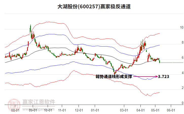 600257大湖股份赢家极反通道工具